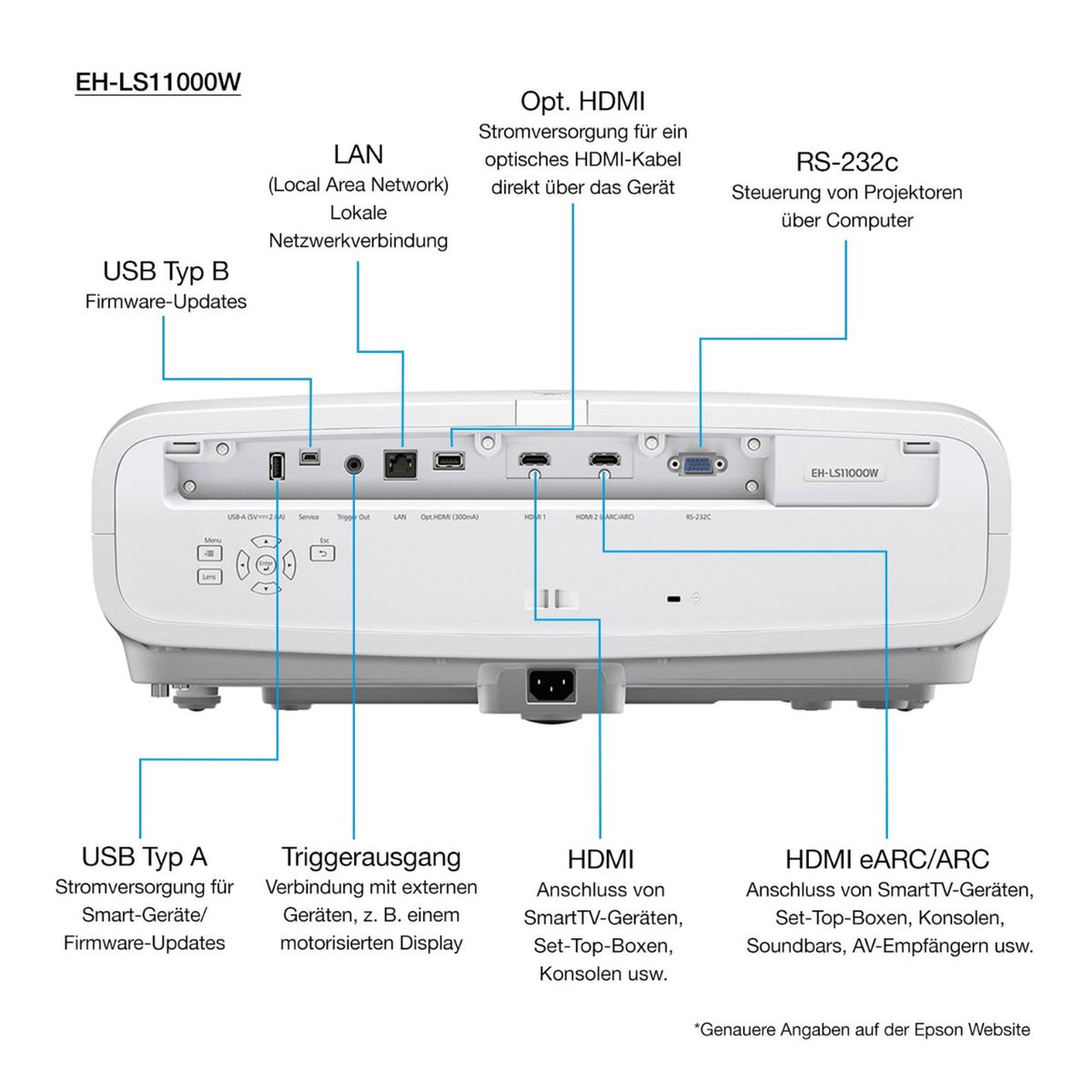 Epson EH-LS11000W – Anschlussfeld mit Beschriftung (HDMI eARC, LAN, RS-232C, Trigger, USB)